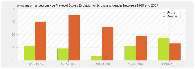 Le Mayet-d'École : Evolution of births and deaths between 1968 and 2007